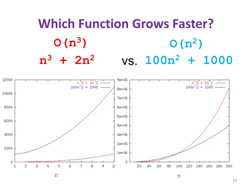 which function grows faster o n 3