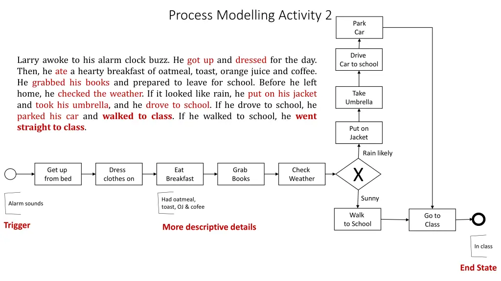 process modelling activity 2