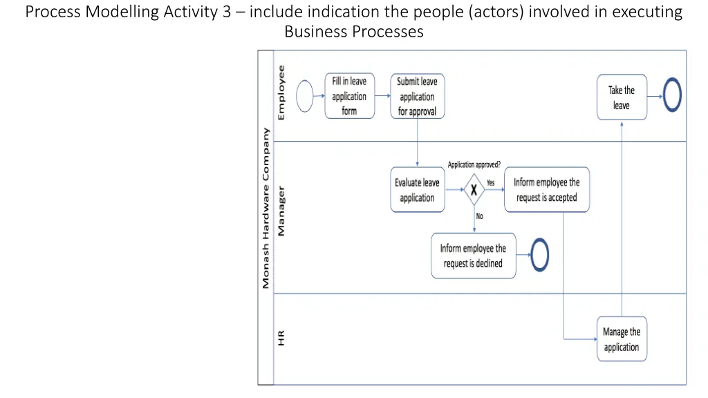 process modelling activity 3 include indication 1