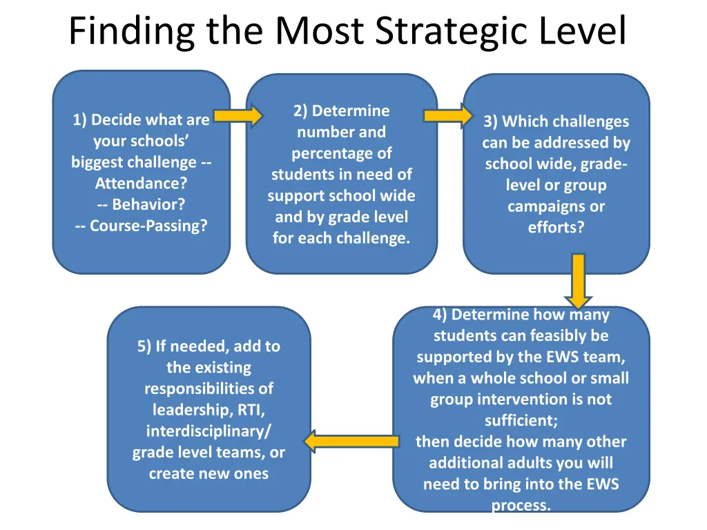 finding the most strategic level