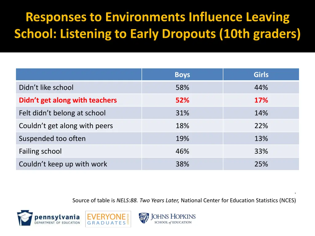 responses to environments influence leaving