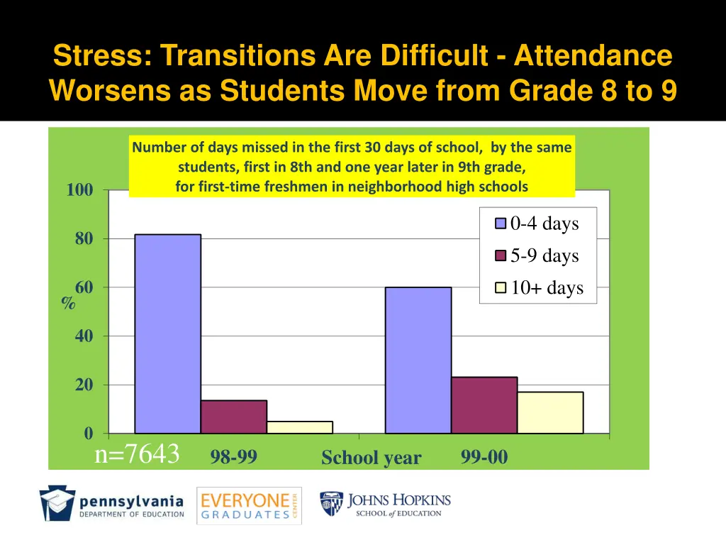 stress transitions are difficult attendance