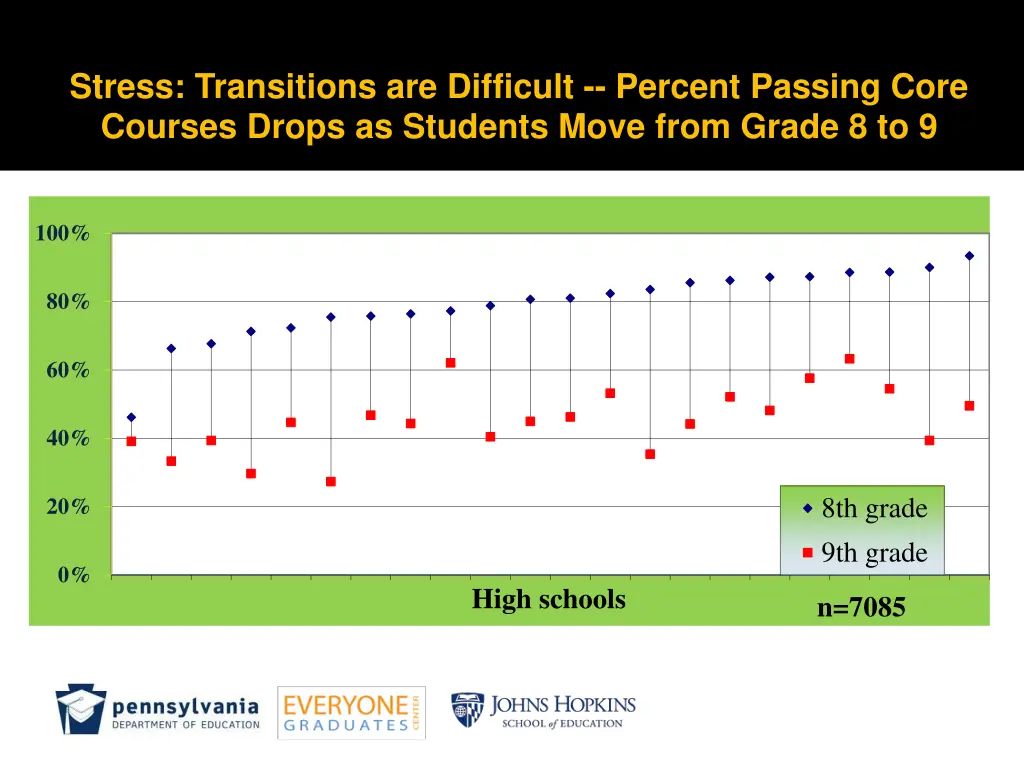 stress transitions are difficult percent passing