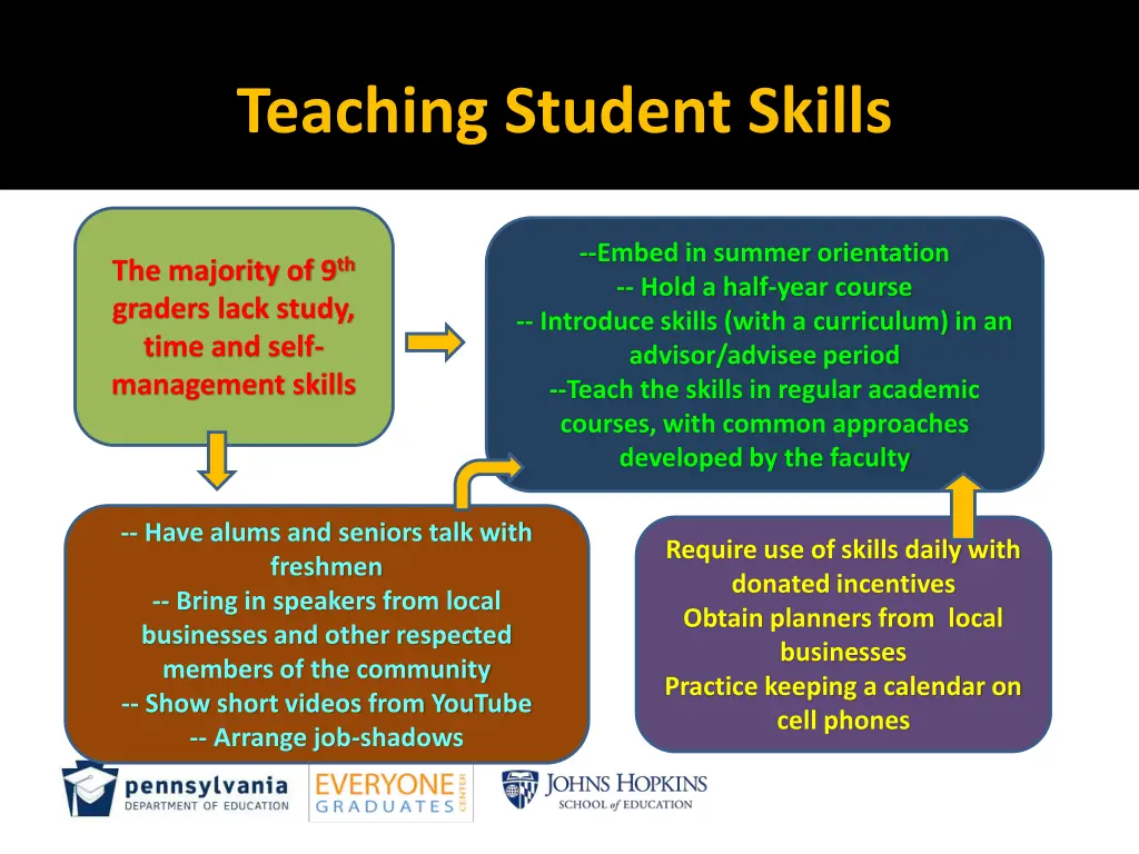 teaching student skills