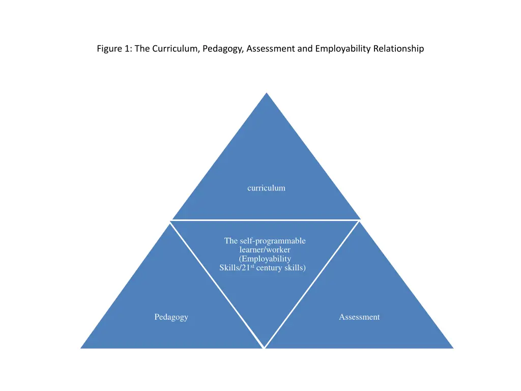 figure 1 the curriculum pedagogy assessment