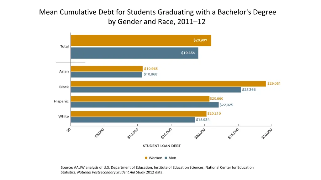 mean cumulative debt for students graduating with
