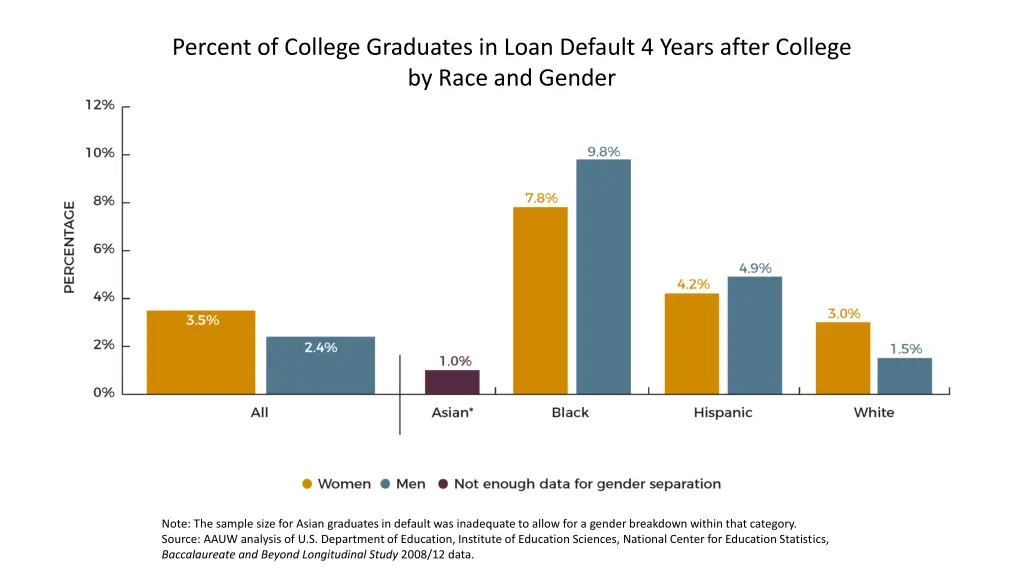 percent of college graduates in loan default