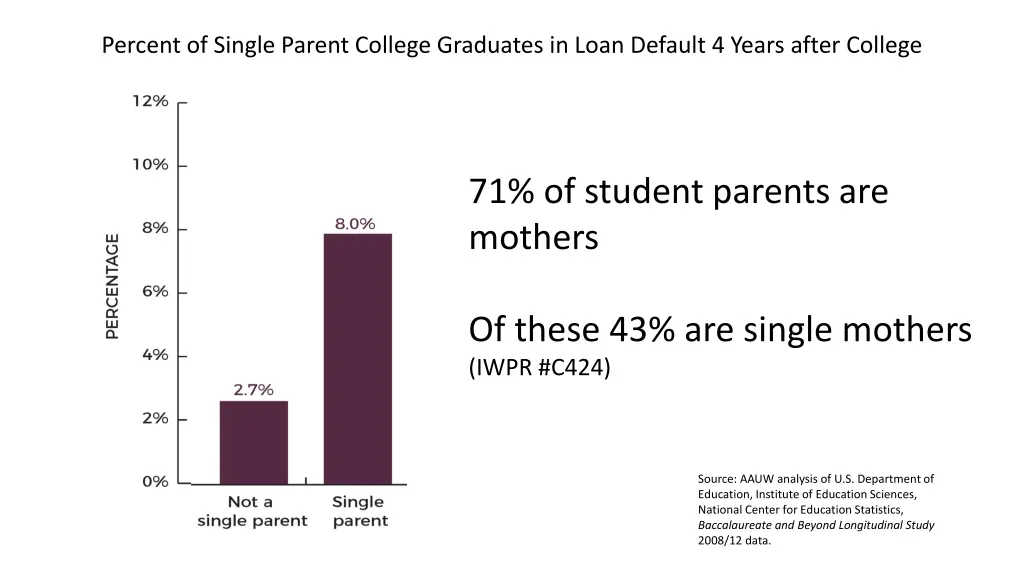 percent of single parent college graduates