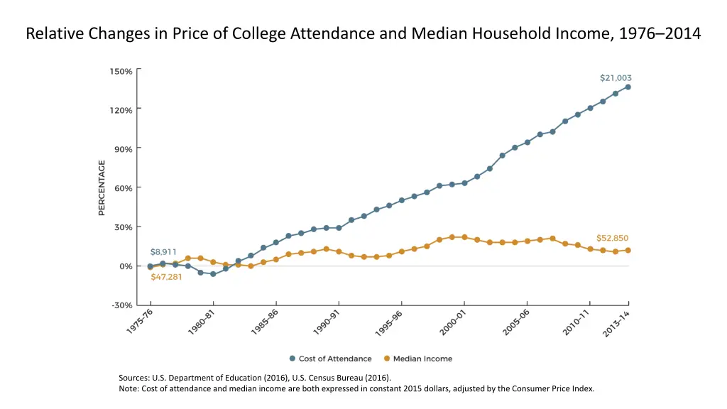 relative changes in price of college attendance
