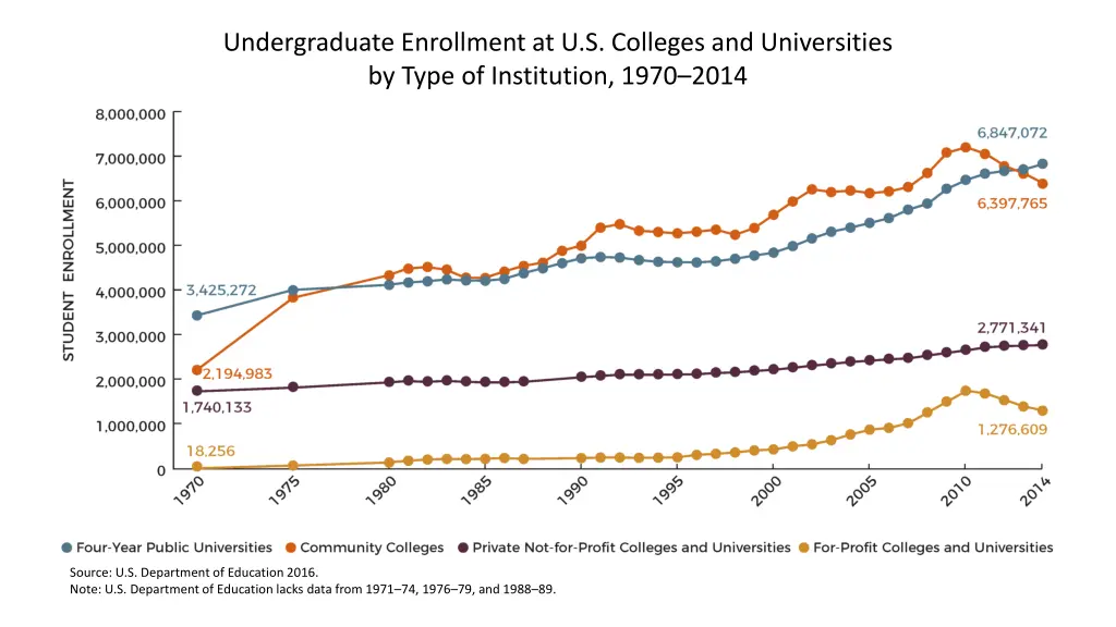 undergraduate enrollment at u s colleges