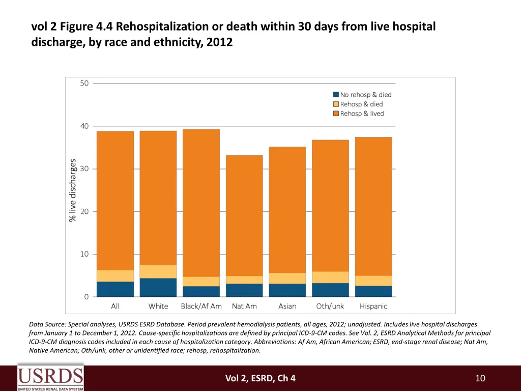 vol 2 figure 4 4 rehospitalization or death