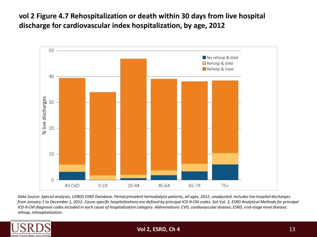 vol 2 figure 4 7 rehospitalization or death