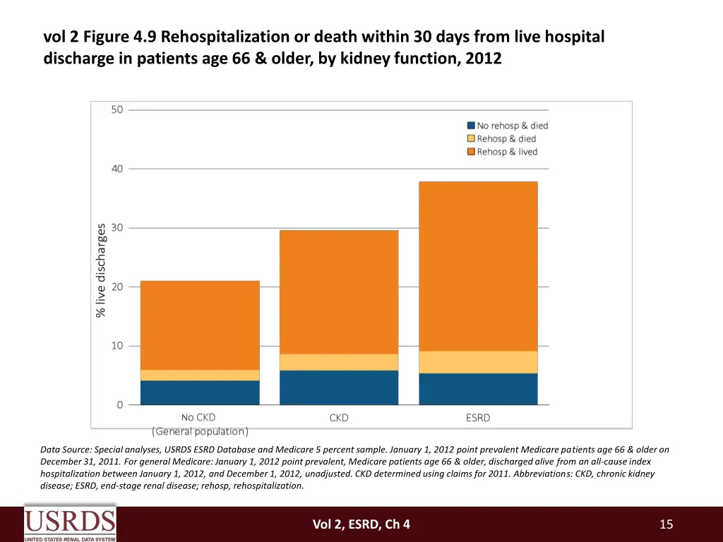 vol 2 figure 4 9 rehospitalization or death
