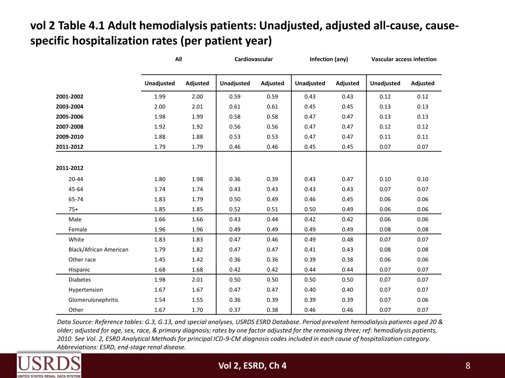 vol 2 table 4 1 adult hemodialysis patients