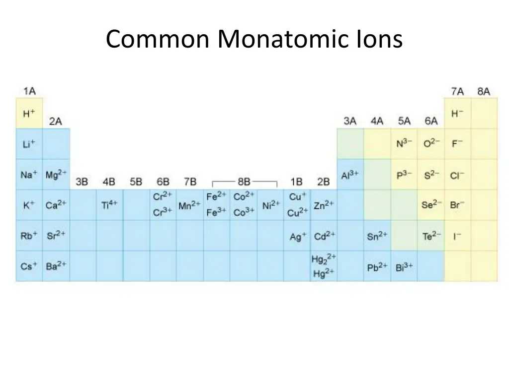 common monatomic ions