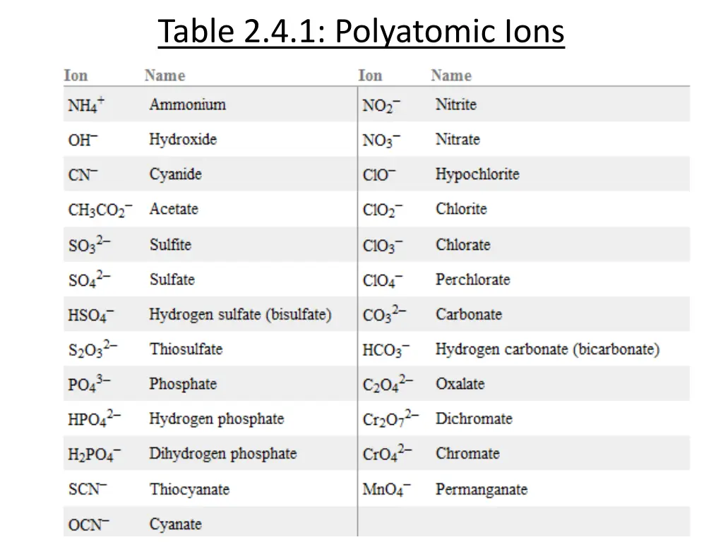 table 2 4 1 polyatomic ions