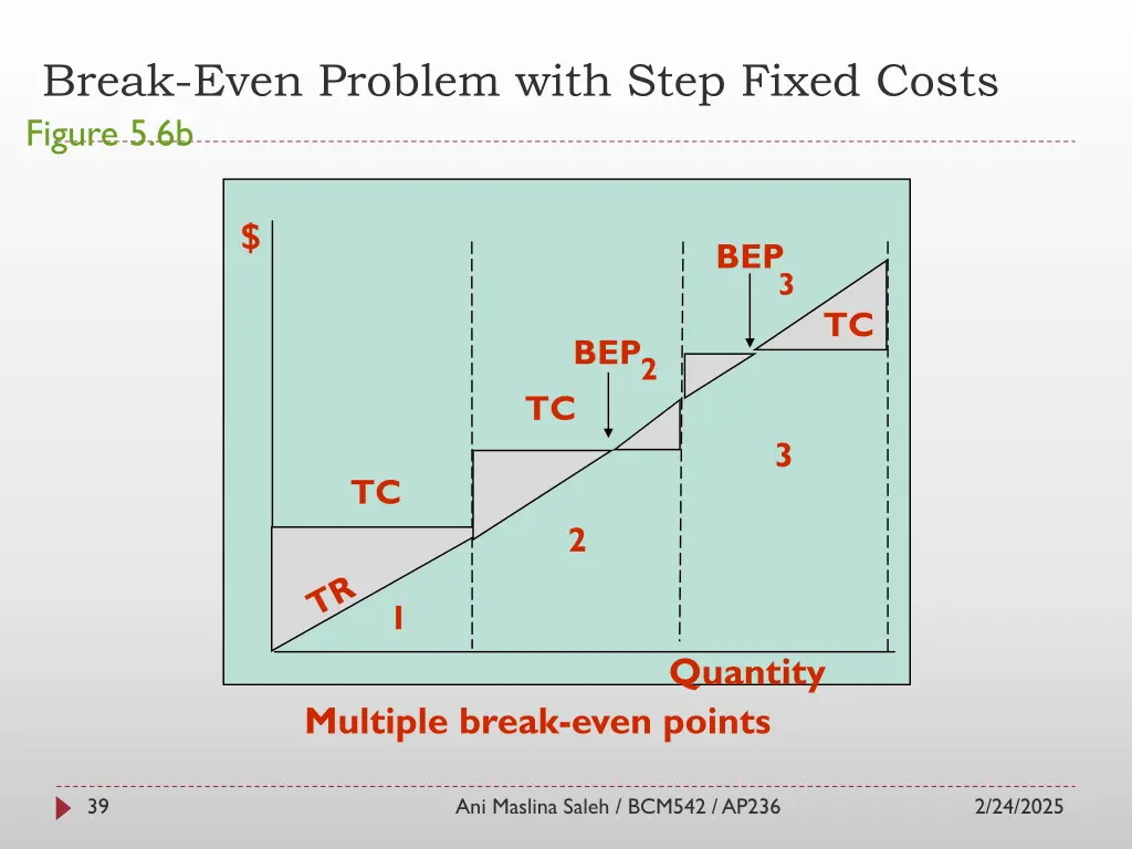 break even problem with step fixed costs figure