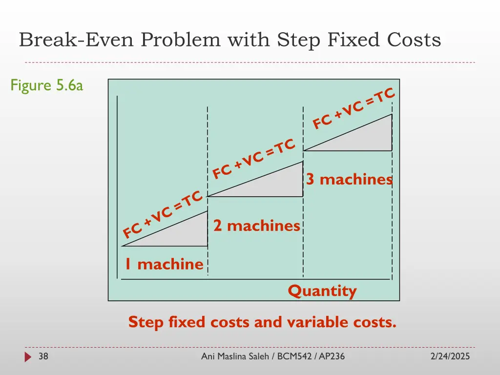 break even problem with step fixed costs