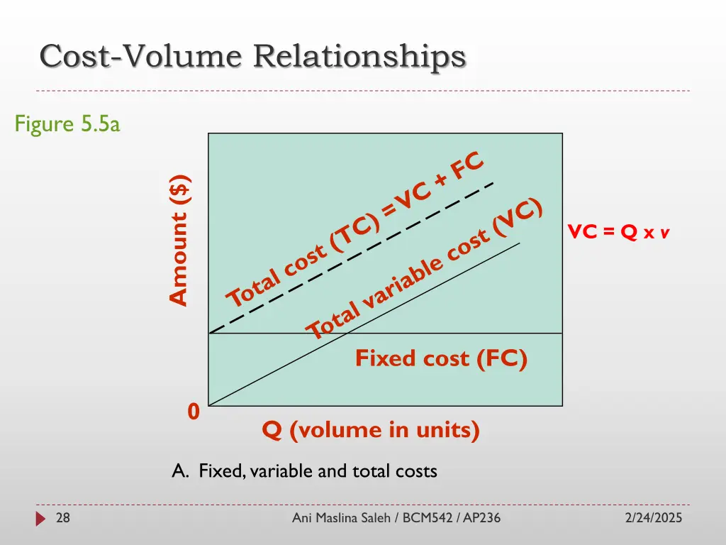 cost volume relationships