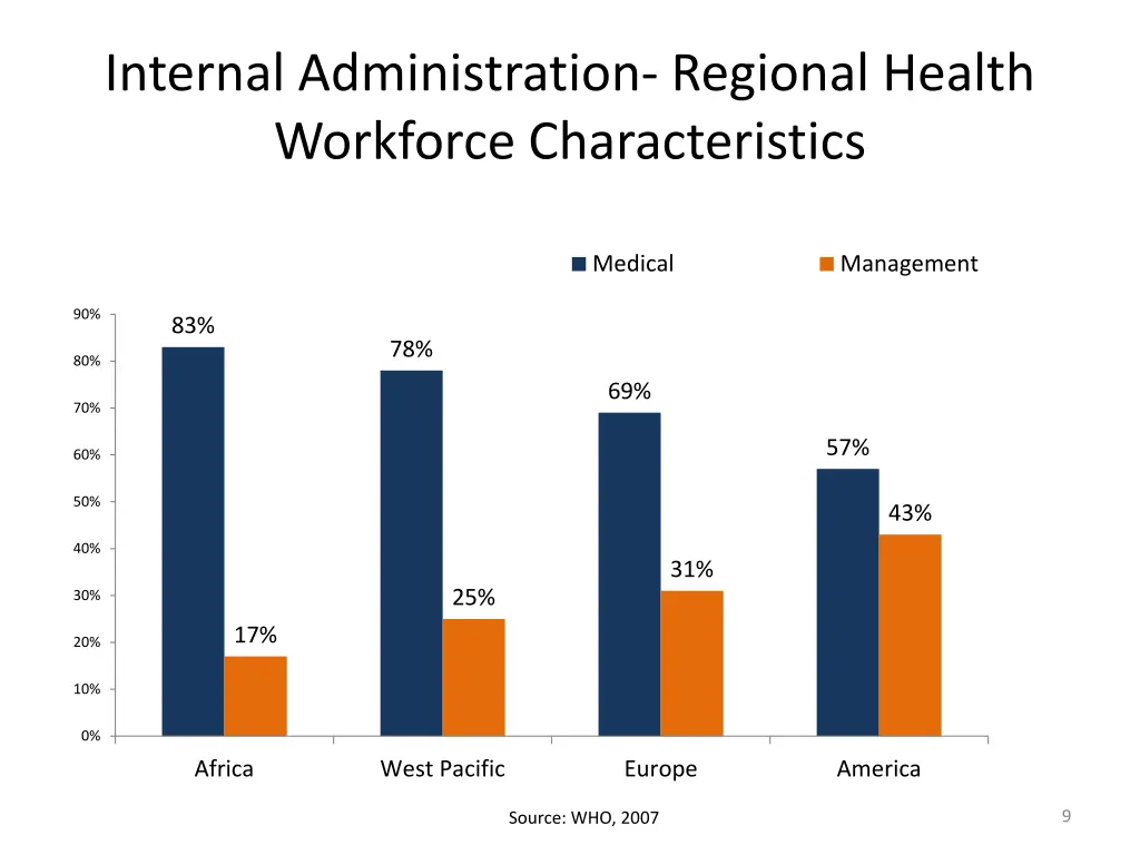 internal administration regional health workforce
