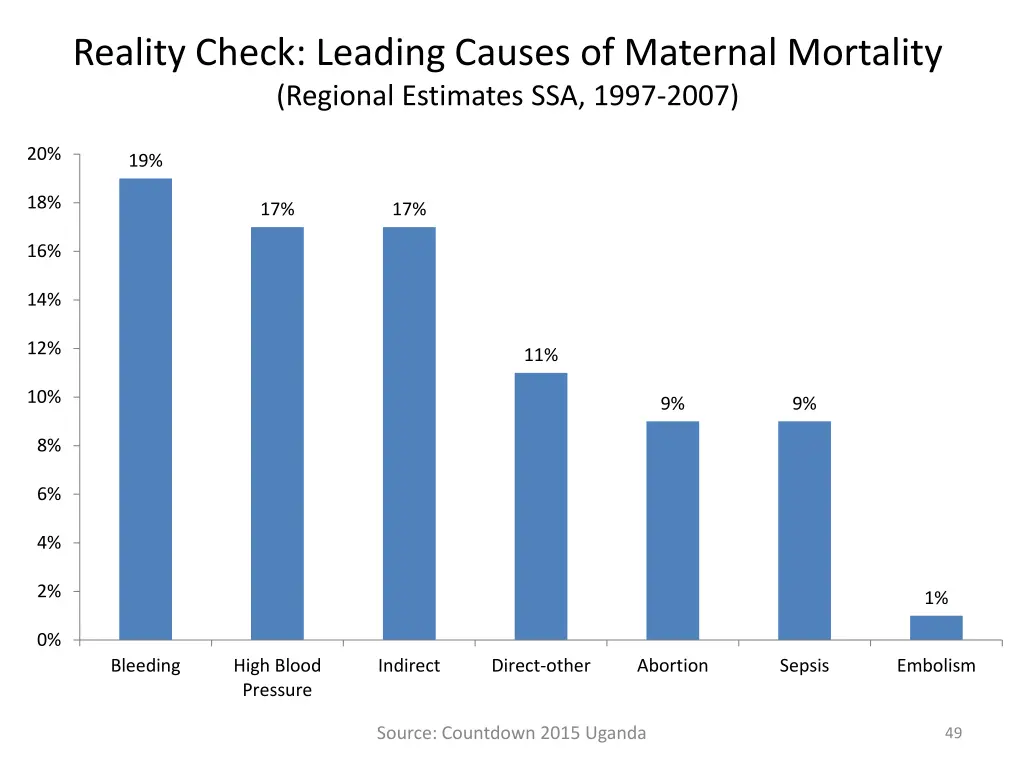 reality check leading causes of maternal