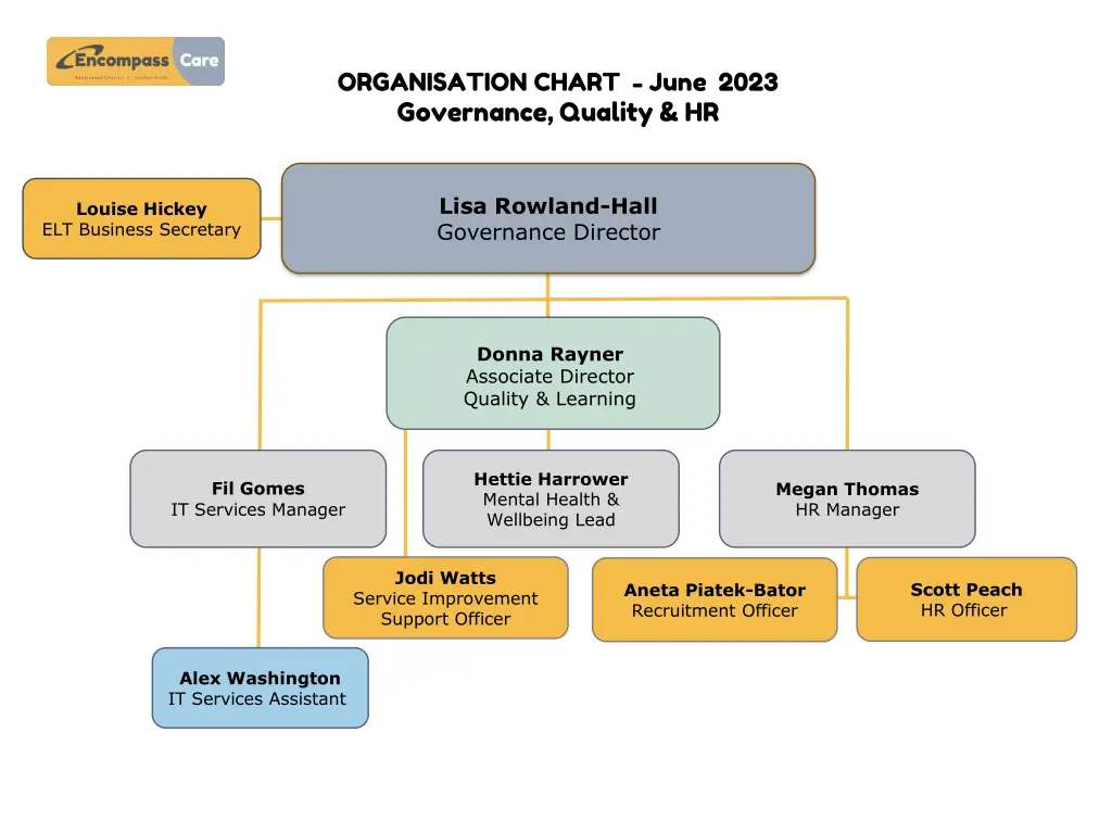 organisation chart june 2023 governance quality hr