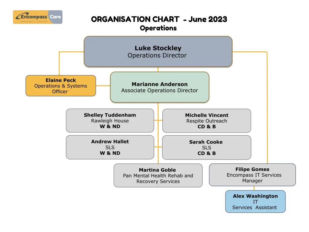 organisation chart june 2023 operations