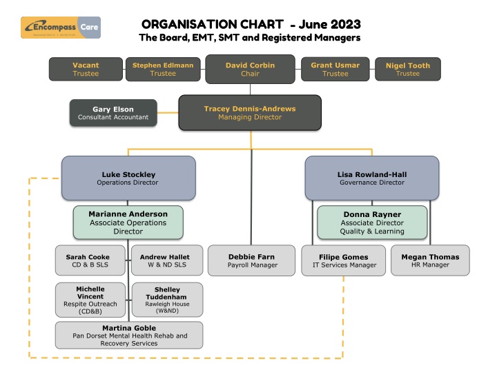 organisation chart june 2023 the board