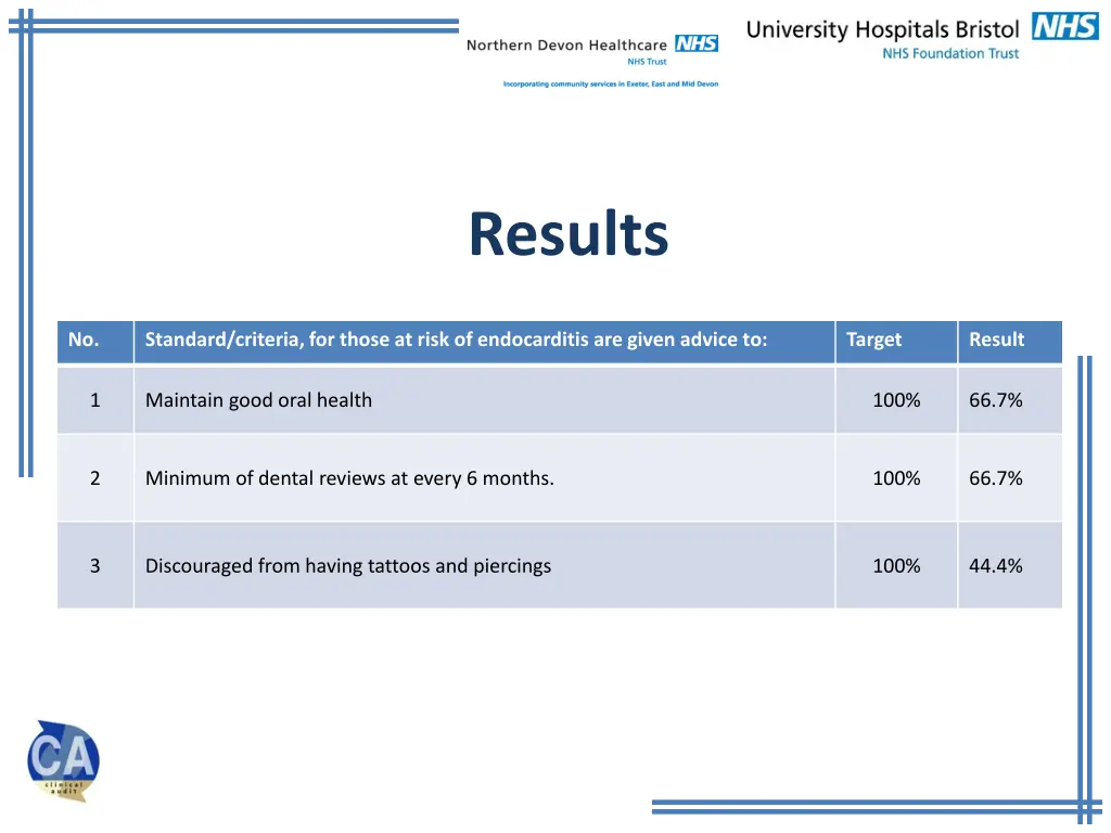 results 2