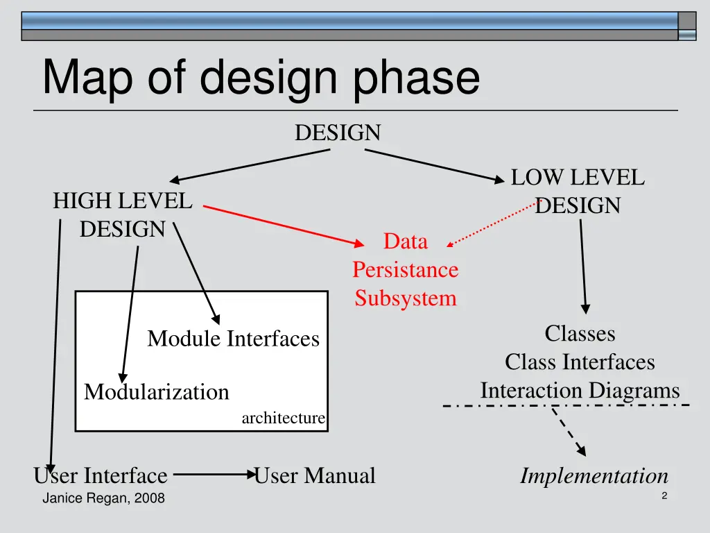 map of design phase