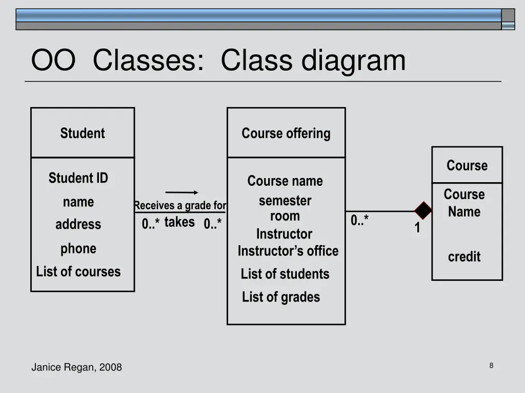 oo classes class diagram