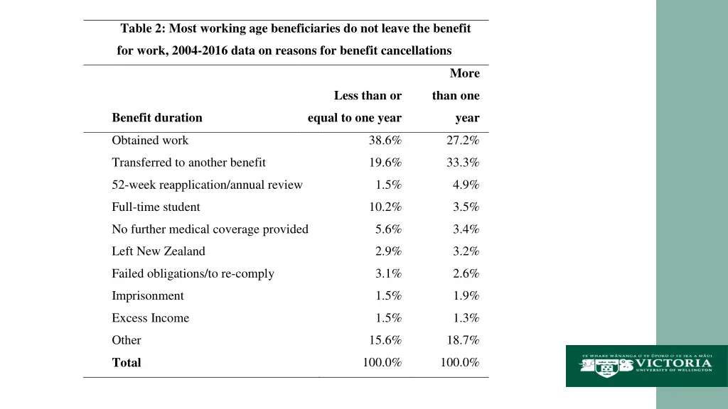 table 2 most working age beneficiaries