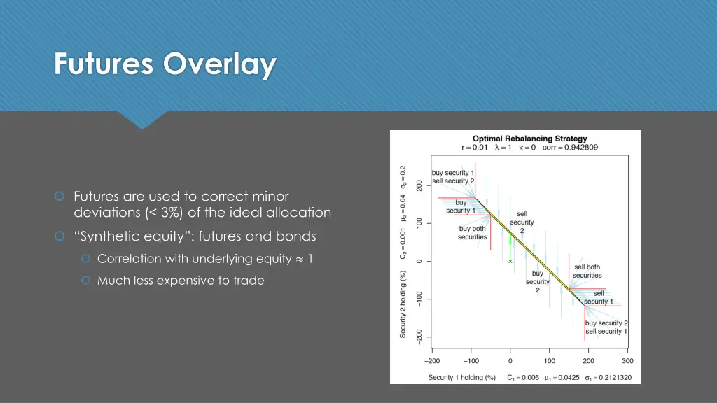 futures overlay