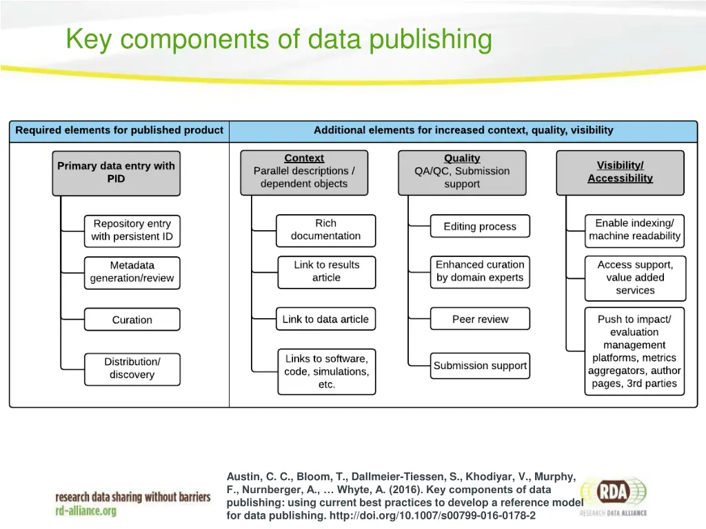 key components of data publishing