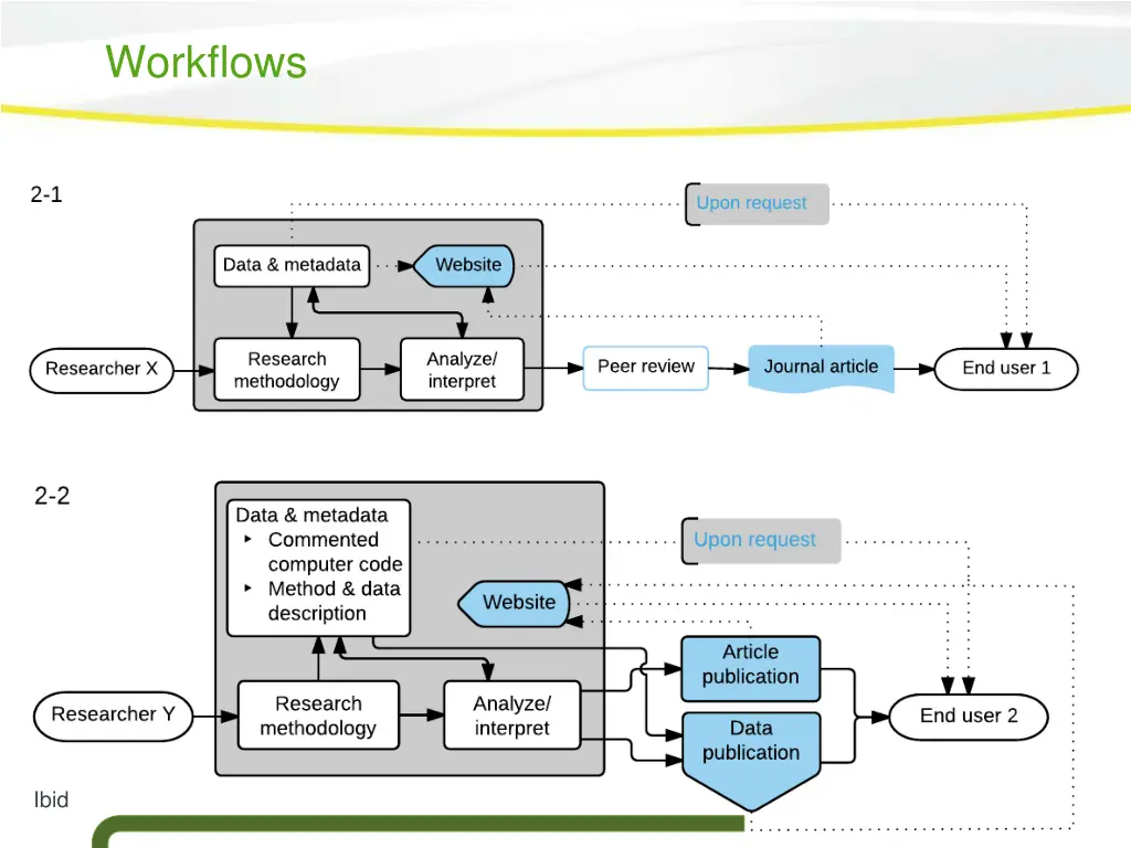 workflows