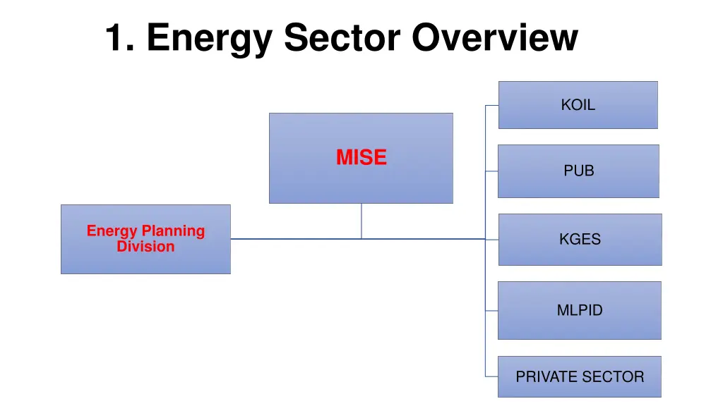 1 energy sector overview