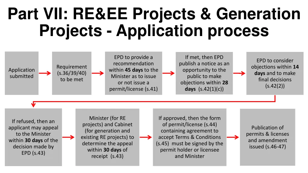 part vii re ee projects generation projects