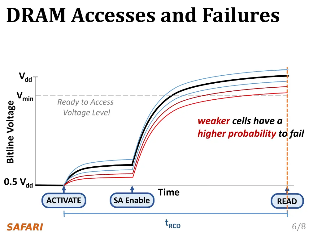 dram accesses and failures 1