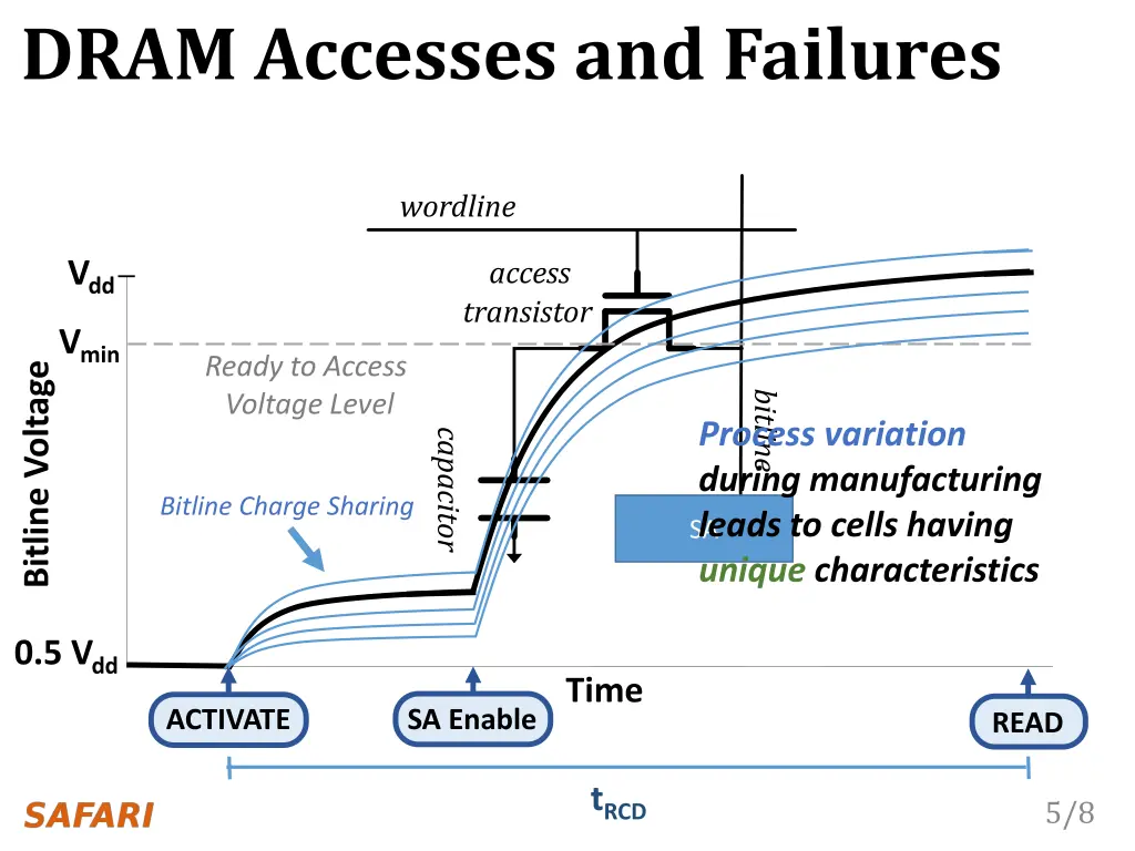 dram accesses and failures
