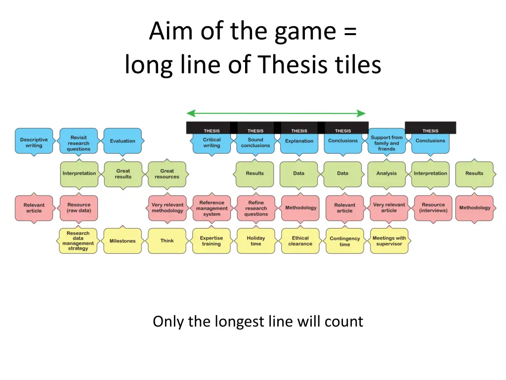 aim of the game long line of thesis tiles