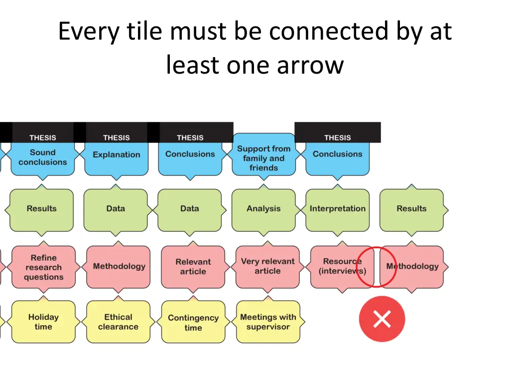 every tile must be connected by at least one arrow