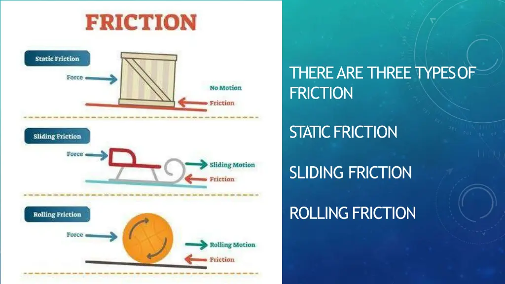there are three typesof friction