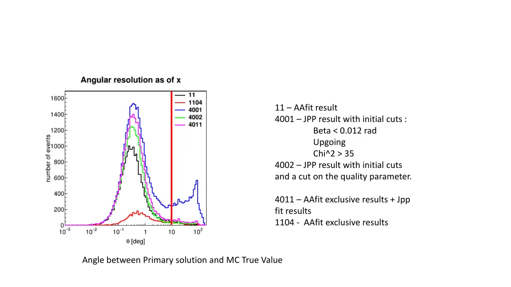 11 aafit result 4001 jpp result with initial cuts