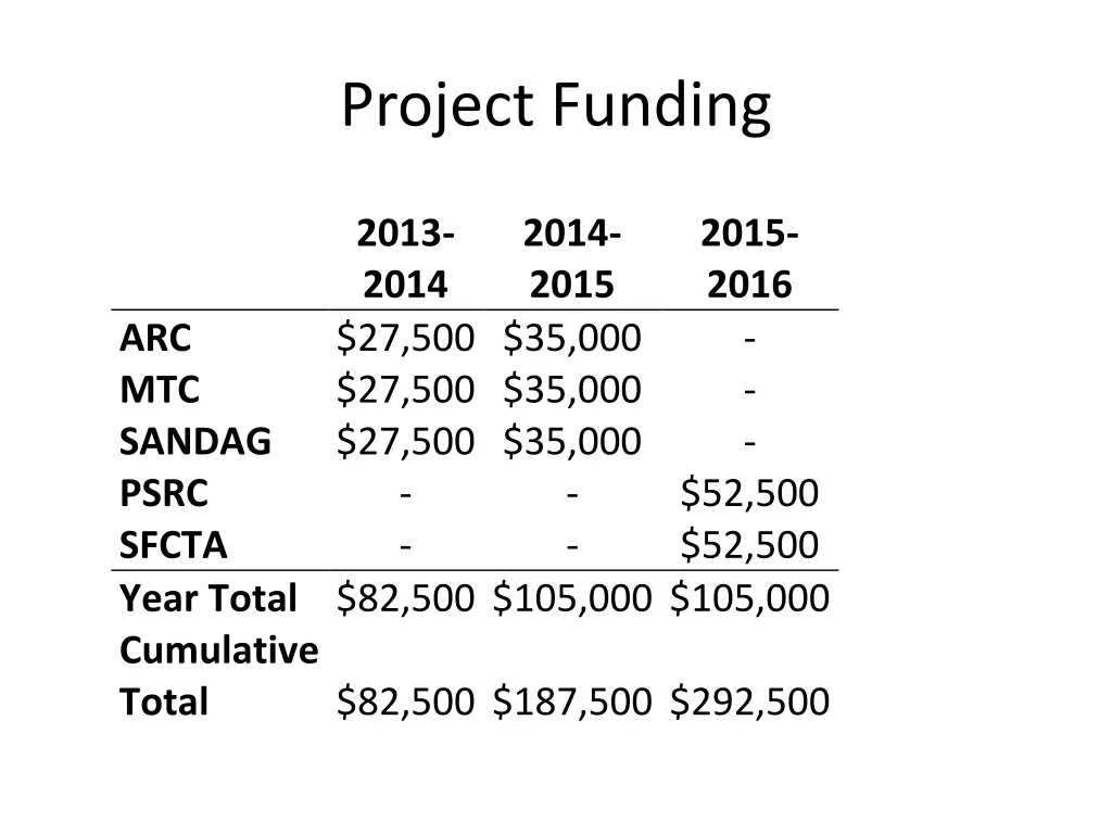 project funding