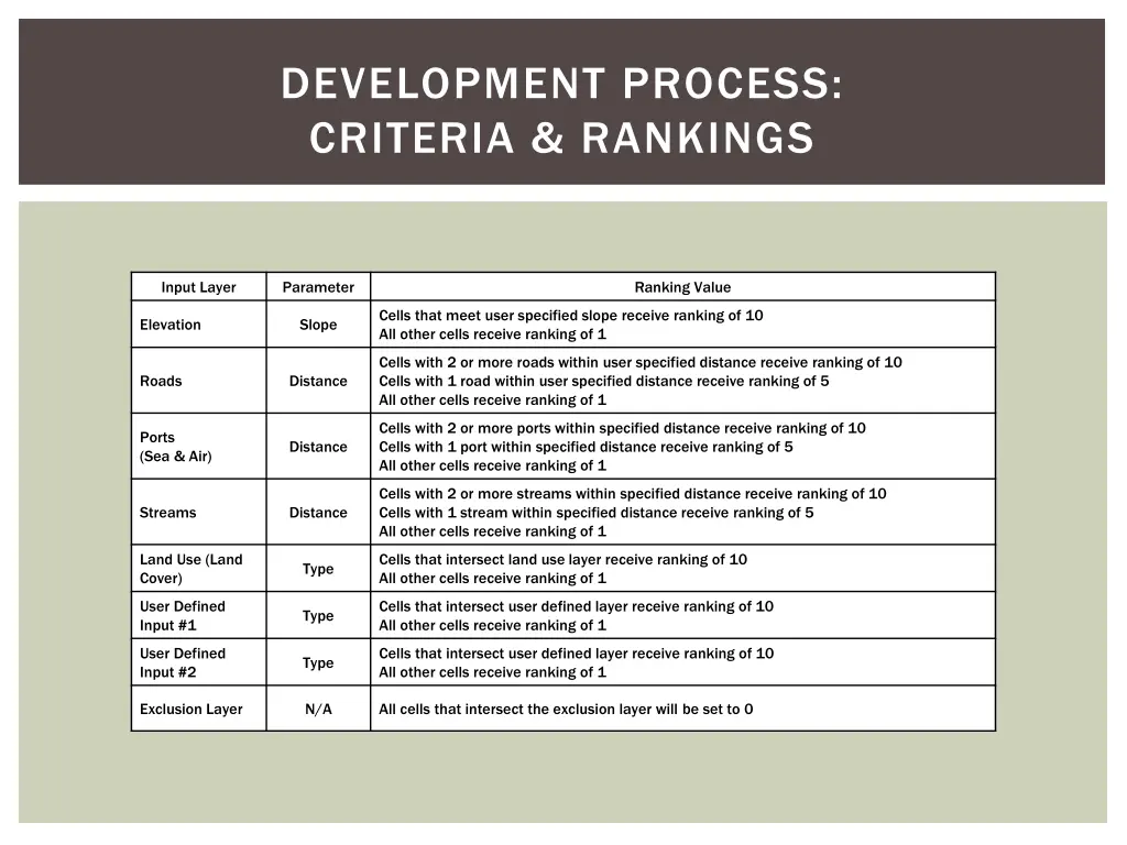 development process criteria rankings