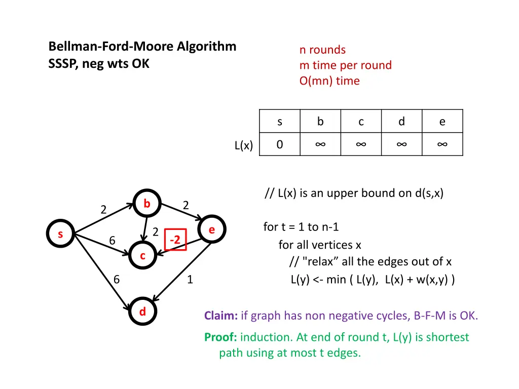 bellman ford moore algorithm sssp neg wts ok 1