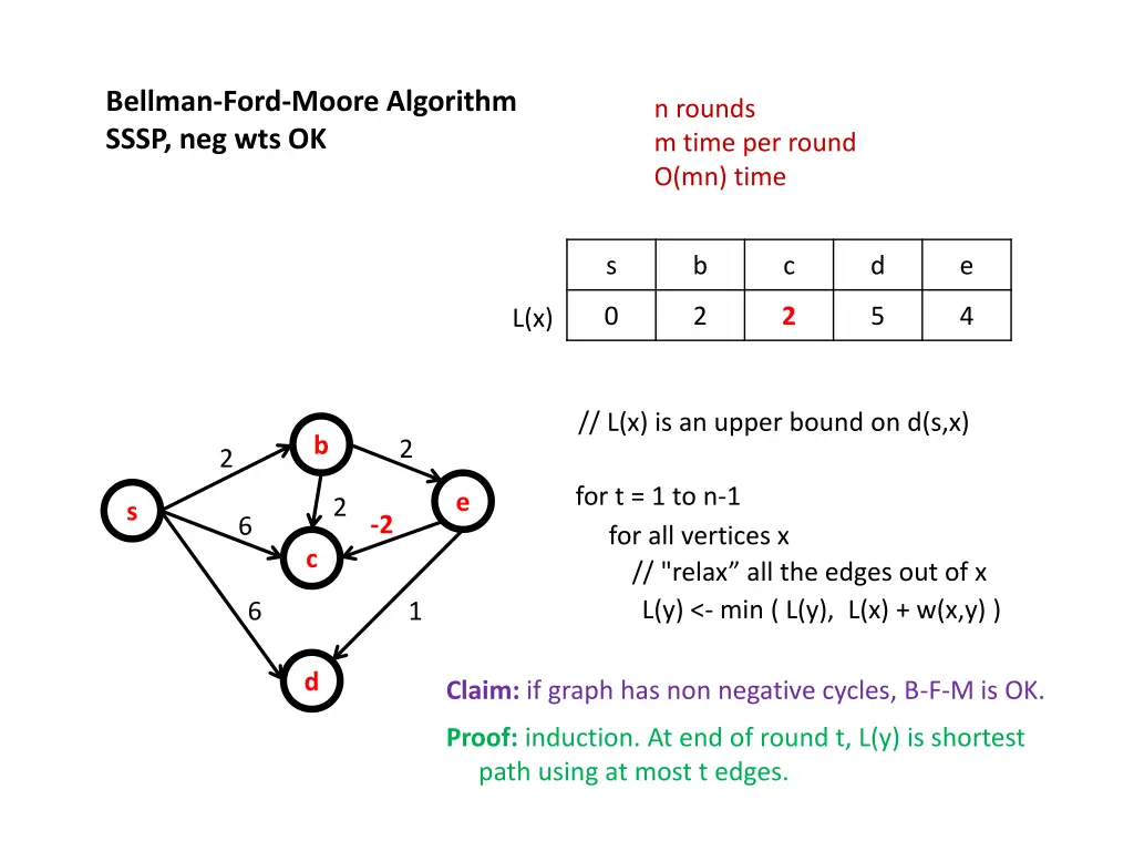 bellman ford moore algorithm sssp neg wts ok 2