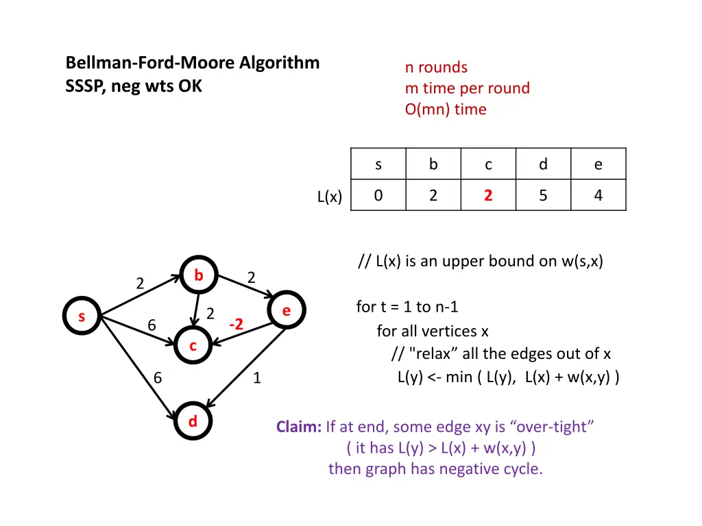 bellman ford moore algorithm sssp neg wts ok 3