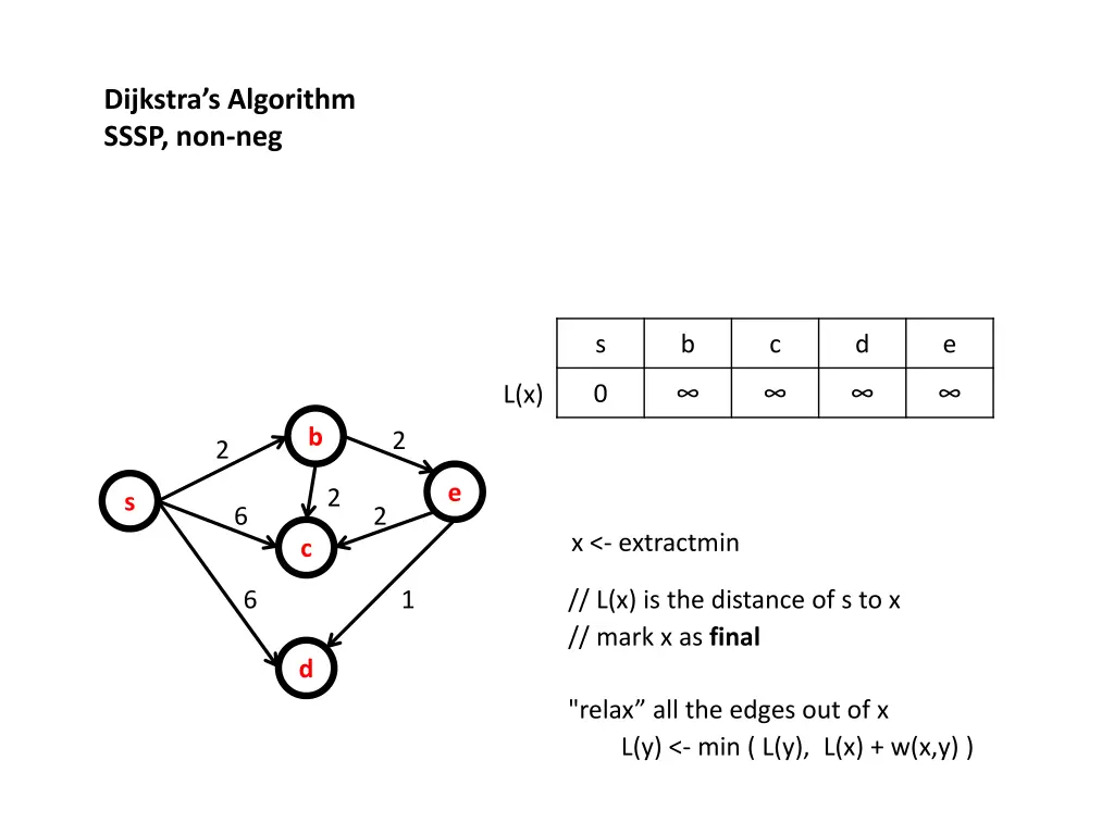dijkstra s algorithm sssp non neg 1