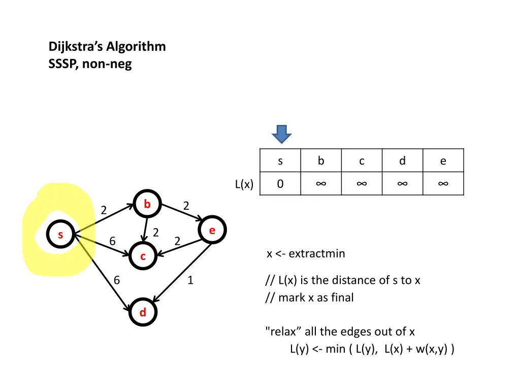 dijkstra s algorithm sssp non neg 2